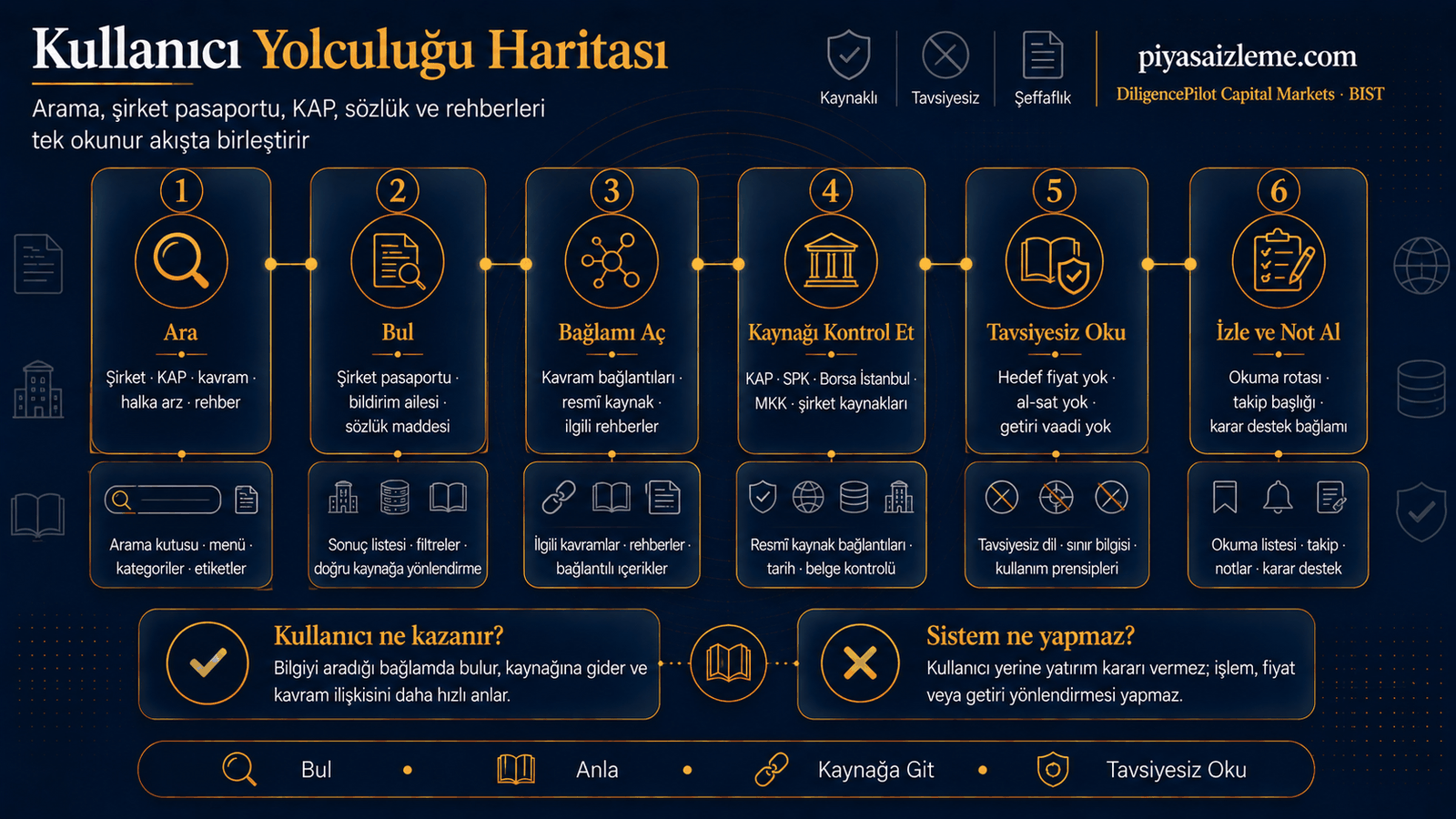 Ara, bul, bağlamı aç, kaynağı kontrol et, tavsiyesiz oku, izle/not al akışı.