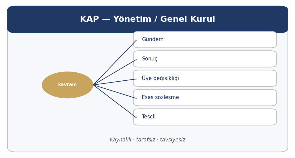 Genel Kurul Bildirimi — KAP bildirim ailesi